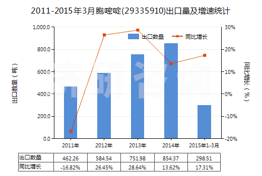2011-2015年3月胞嘧啶(29335910)出口量及增速統(tǒng)計